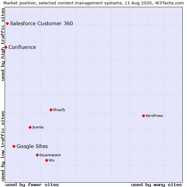 Market position of Google Sites vs. Salesforce Customer 360 vs. Confluence