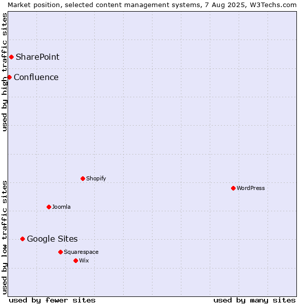 Market position of Google Sites vs. SharePoint vs. Confluence