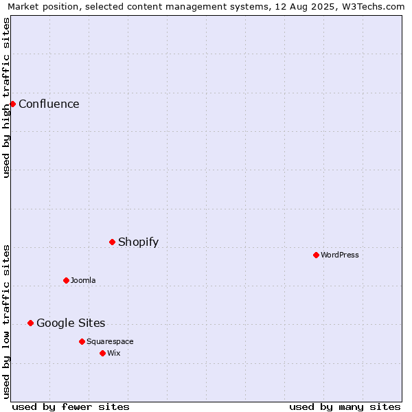 Market position of Shopify vs. Google Sites vs. Confluence