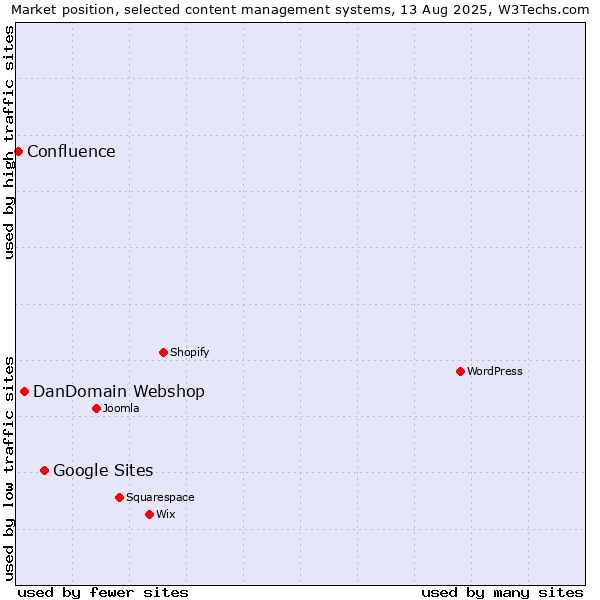 Market position of Google Sites vs. DanDomain Webshop vs. Confluence