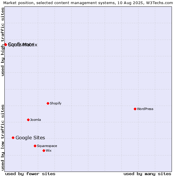 Market position of Google Sites vs. Squiz Matrix vs. Confluence