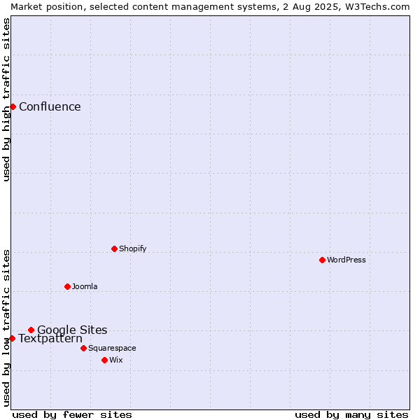 Market position of Google Sites vs. Confluence vs. Textpattern