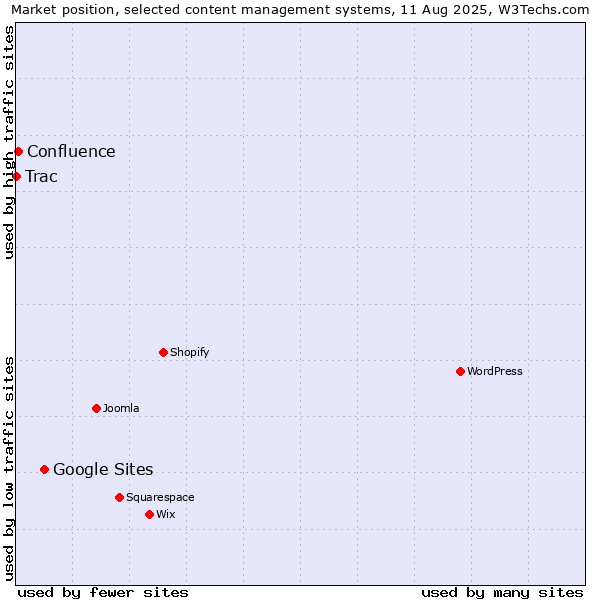 Market position of Google Sites vs. Confluence vs. Trac