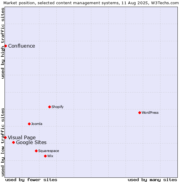 Market position of Google Sites vs. Confluence vs. Visual Page