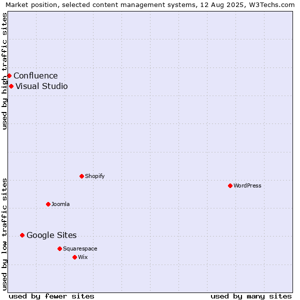 Market position of Google Sites vs. Visual Studio vs. Confluence