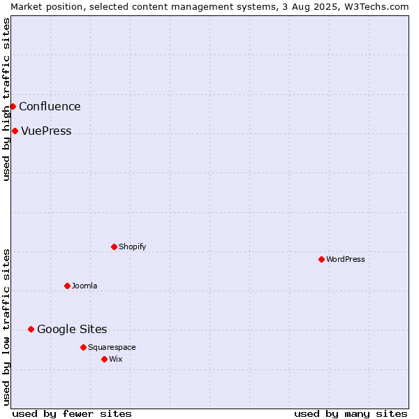 Market position of Google Sites vs. VuePress vs. Confluence