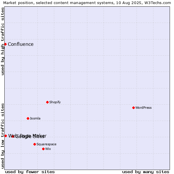 Market position of Google Sites vs. Web Page Maker vs. Confluence