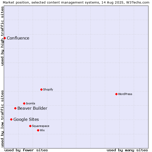 Market position of Beaver Builder vs. Google Sites vs. Confluence