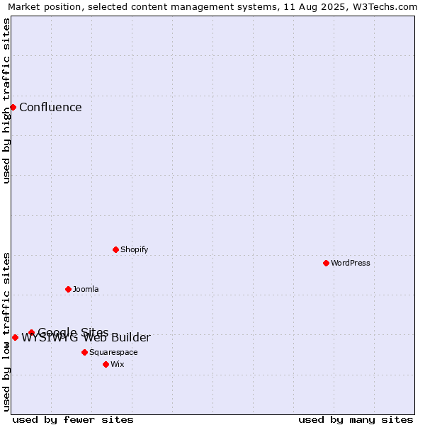 Market position of Google Sites vs. WYSIWYG Web Builder vs. Confluence