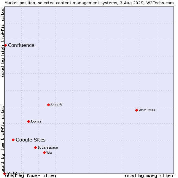 Market position of Google Sites vs. Confluence vs. Yo!Kart