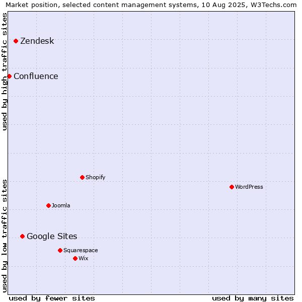 Market position of Google Sites vs. Zendesk vs. Confluence