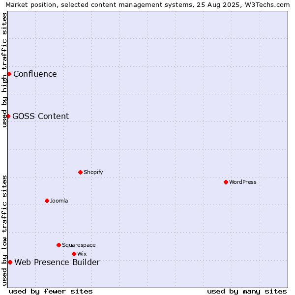 Market position of Web Presence Builder vs. Confluence vs. GOSS Content