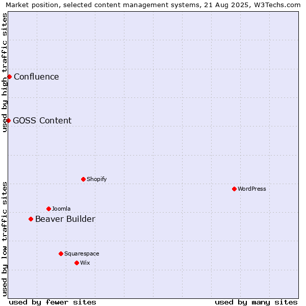 Market position of Beaver Builder vs. Confluence vs. GOSS Content