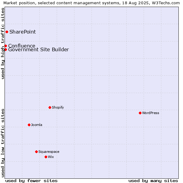 Market position of SharePoint vs. Government Site Builder vs. Confluence