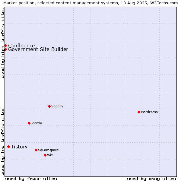 Market position of Tistory vs. Government Site Builder vs. Confluence