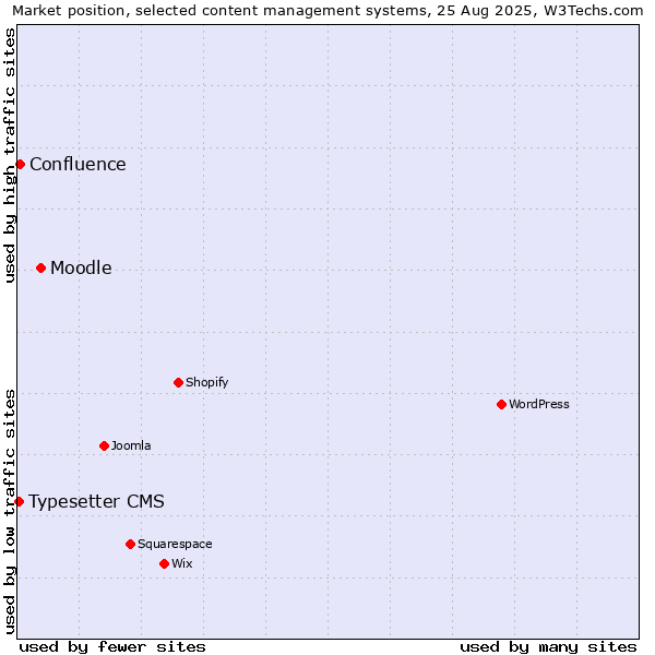 Market position of Moodle vs. Confluence vs. Typesetter CMS