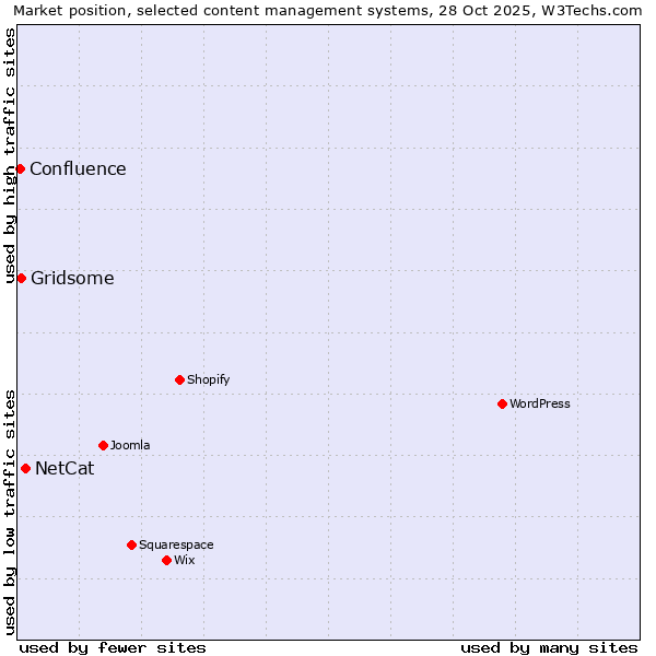 Market position of NetCat vs. Gridsome vs. Confluence