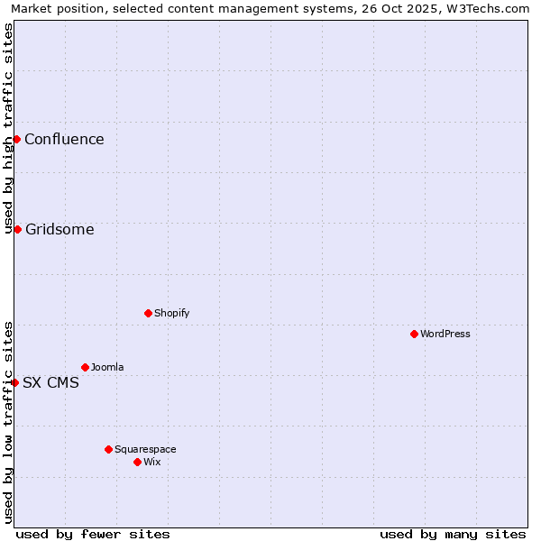 Market position of Gridsome vs. Confluence vs. SX CMS