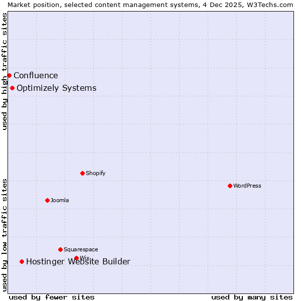 Market position of Hostinger Website Builder vs. Optimizely Systems vs. Confluence