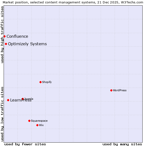 Market position of LearnPress vs. Optimizely Systems vs. Confluence