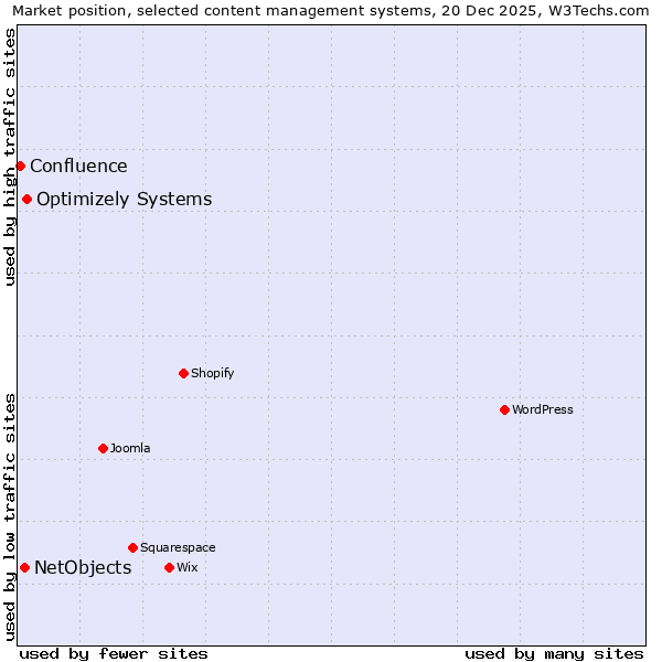 Market position of Optimizely Systems vs. NetObjects vs. Confluence