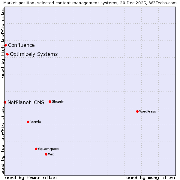 Market position of Optimizely Systems vs. Confluence vs. NetPlanet iCMS