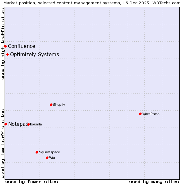 Market position of Optimizely Systems vs. Notepad++ vs. Confluence