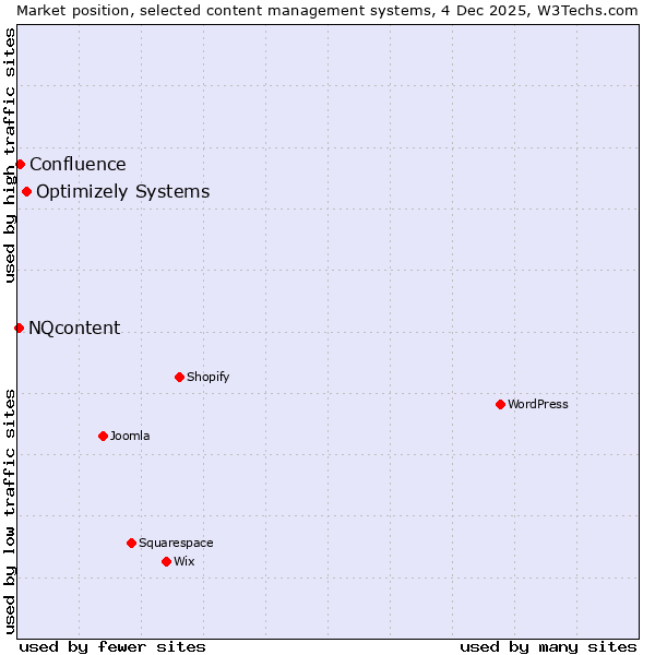 Market position of Optimizely Systems vs. Confluence vs. NQcontent