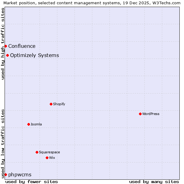 Market position of Optimizely Systems vs. phpwcms vs. Confluence