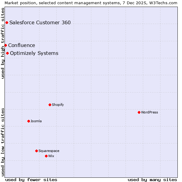 Market position of Optimizely Systems vs. Salesforce Customer 360 vs. Confluence