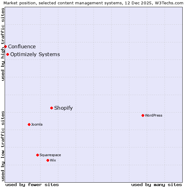 Market position of Shopify vs. Optimizely Systems vs. Confluence