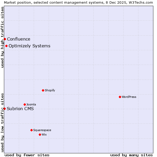 Market position of Optimizely Systems vs. Confluence vs. Subrion CMS