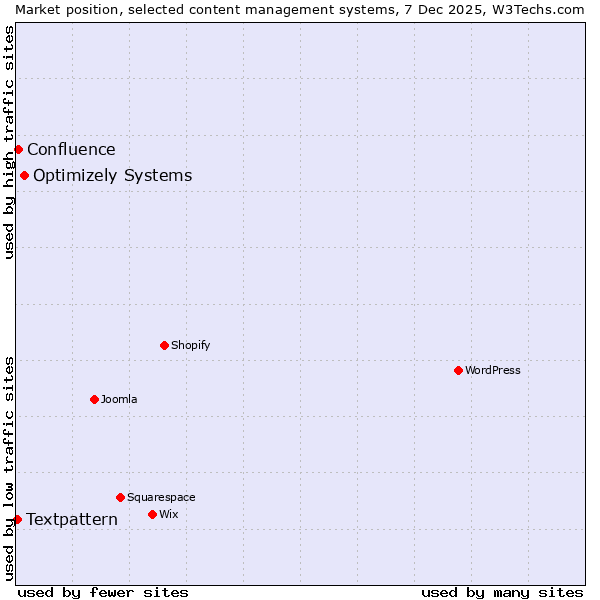 Market position of Optimizely Systems vs. Confluence vs. Textpattern