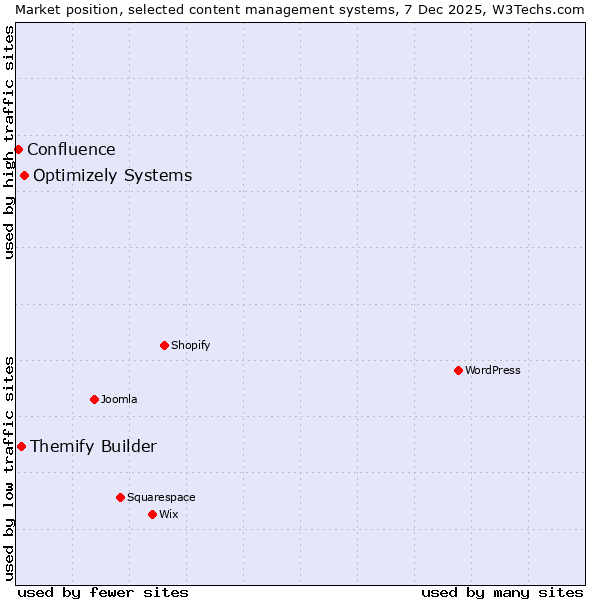 Market position of Optimizely Systems vs. Themify Builder vs. Confluence