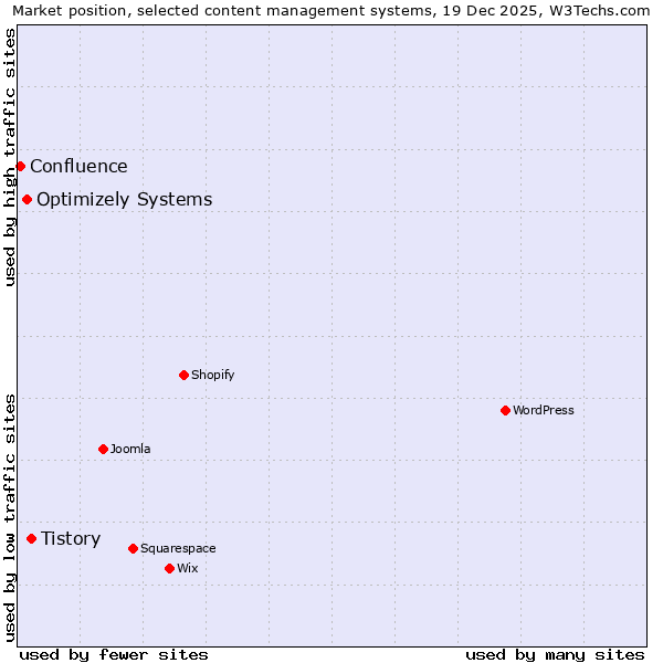 Market position of Tistory vs. Optimizely Systems vs. Confluence
