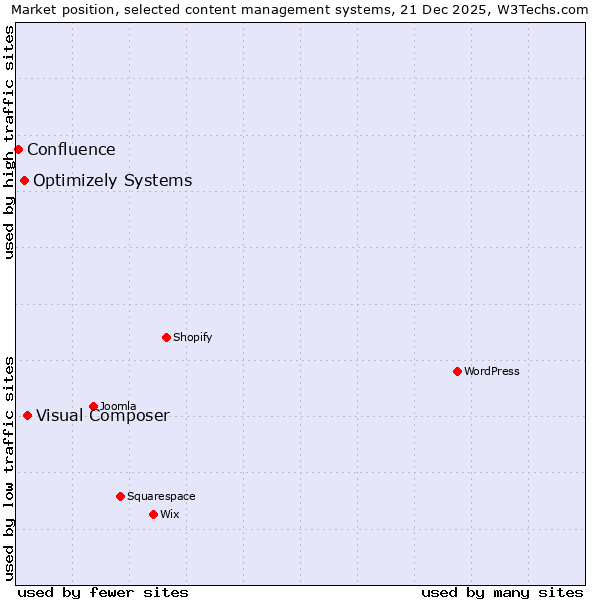 Market position of Visual Composer vs. Optimizely Systems vs. Confluence