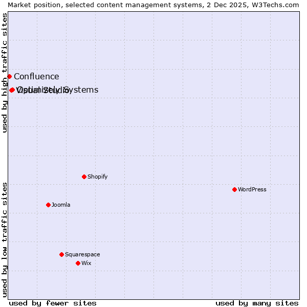 Market position of Optimizely Systems vs. Visual Studio vs. Confluence