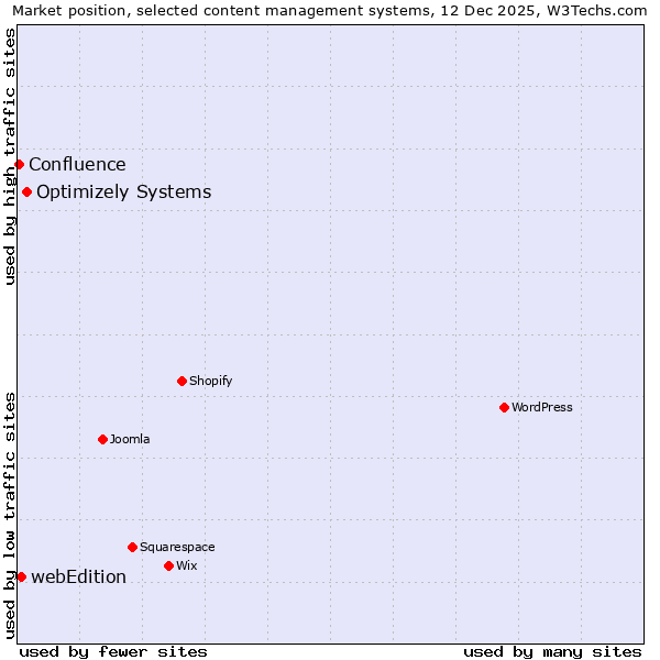 Market position of Optimizely Systems vs. webEdition vs. Confluence