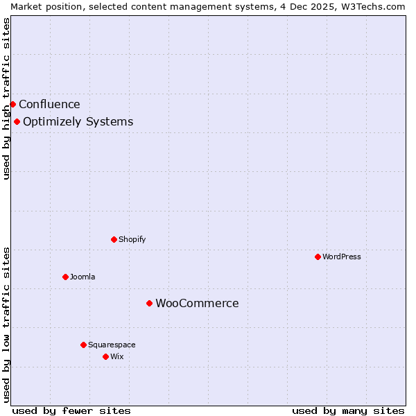 Market position of WooCommerce vs. Optimizely Systems vs. Confluence
