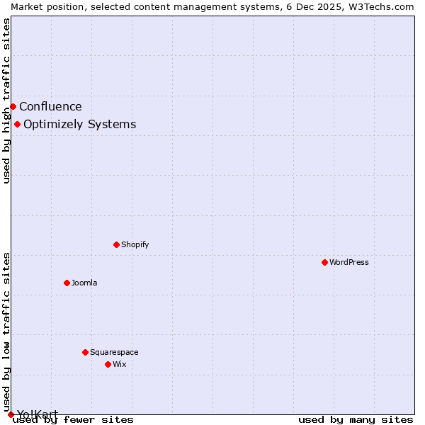 Market position of Optimizely Systems vs. Confluence vs. Yo!Kart