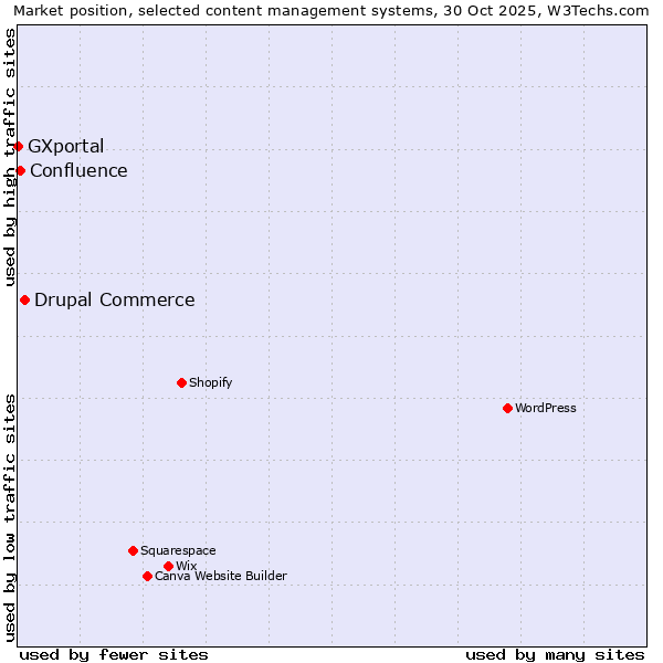 Market position of Drupal Commerce vs. Confluence vs. GXportal
