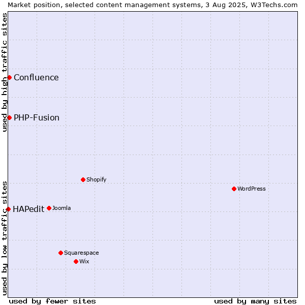 Market position of PHP-Fusion vs. Confluence vs. HAPedit
