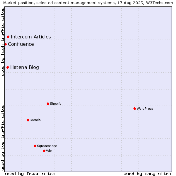 Market position of Intercom Articles vs. Hatena Blog vs. Confluence