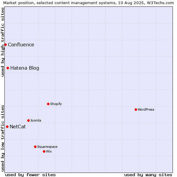 Market position of Hatena Blog vs. NetCat vs. Confluence