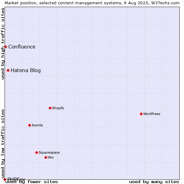 Market position of Hatena Blog vs. Confluence vs. PHPFox