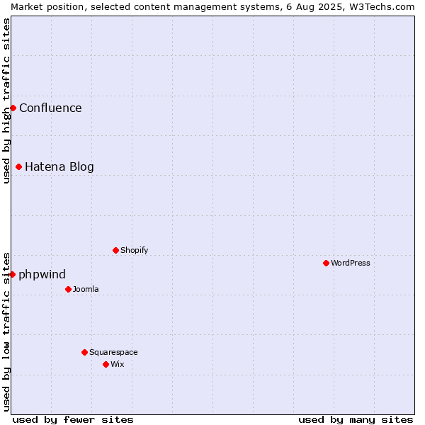 Market position of Hatena Blog vs. Confluence vs. phpwind