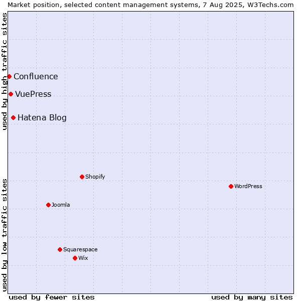 Market position of Hatena Blog vs. VuePress vs. Confluence