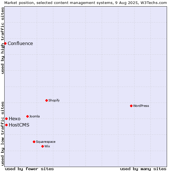 Market position of Hexo vs. HostCMS vs. Confluence