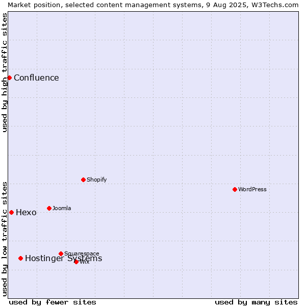 Market position of Hostinger Systems vs. Hexo vs. Confluence