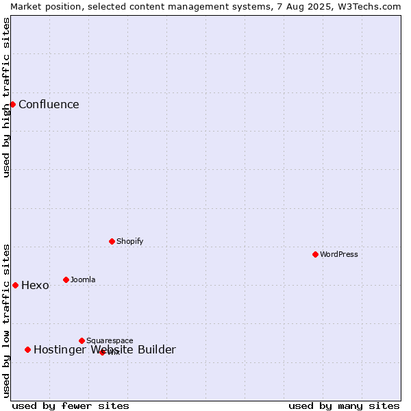 Market position of Hostinger Website Builder vs. Hexo vs. Confluence